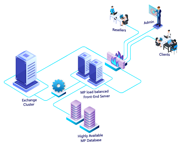 Exchange-Environment